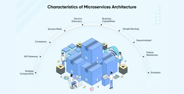 Characteristics of Microservices Architecture